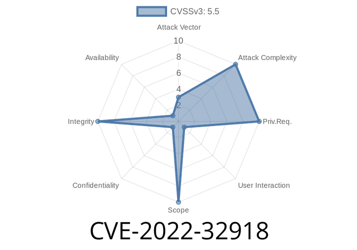 CVE-2022-32918 - How Apps Could Bypass Privacy Preferences on iOS and macOS