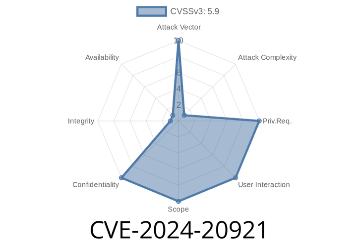 CVE-2024-20921 - Vulnerability in Oracle Java SE, Oracle GraalVM for JDK, Oracle GraalVM Enterprise Edition: Critical Data Access Risk