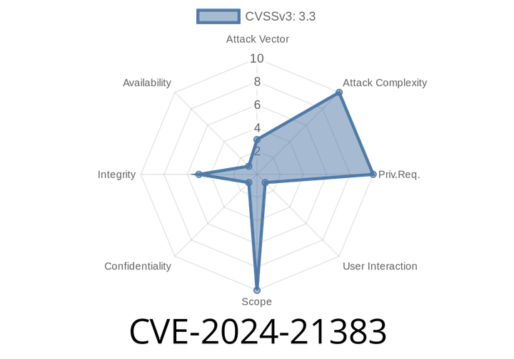 CVE-2024-21383: Microsoft Edge (Chromium-based) Spoofing Vulnerability - A Deep Dive into the Exploitation Process and Code In-depth
