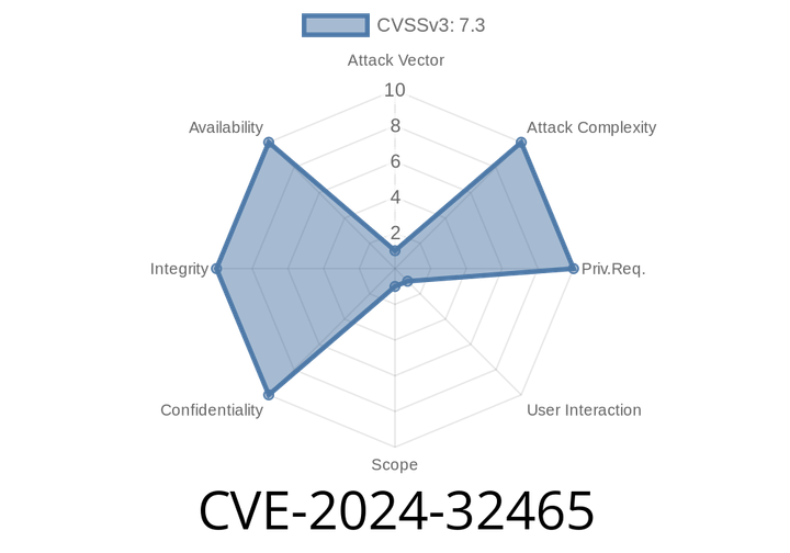 CVE-2024-32465 - How Malicious .zip Archives Threaten Git Users (And How To Stay Safe)